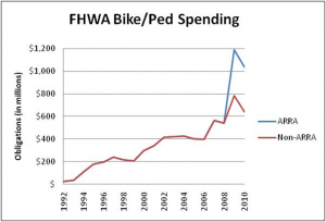 Bike-ped funding dropped off some after a bonanza year in 2009, but it still tops $1 billion. Bike League