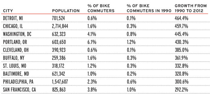 Cities where bike commuting is growing fastest. Table: League of American Bicyclists