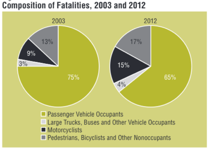 Pedestrians and cyclists are making up a greater proportion of deaths on U.S. roadways. Image: NHTSA