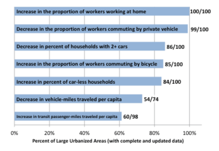 Driving is declining and non-driving transportation is increasing in urbanized areas. Image: U.S. PIRG and the Frontier Group