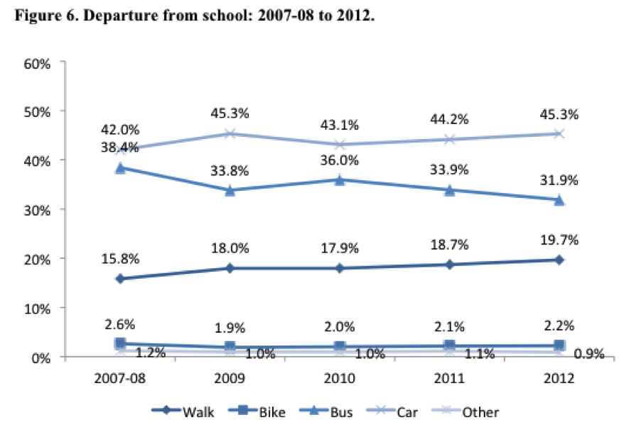 SInce 2007-08, driving rates have mirrored the changes in busing, but it's been steady growth for walking. From Safe Routes to School National Center.