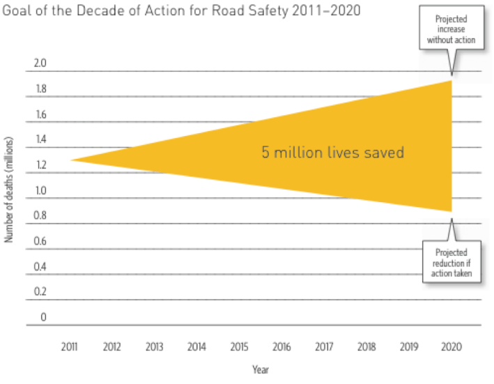 The UN Decade of Action for Road Safety seeks to save 5 million lives by 2020, principally by focusing on the safety of pedestrians, bicyclists, and motorcyclists. Image: WHO