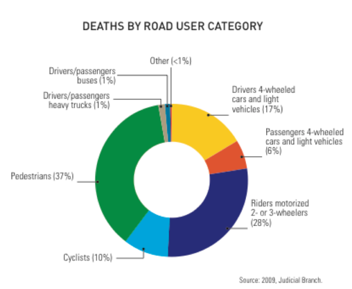 In Costa Rica, 75 percent of traffic deaths are among non-vehicle occupants. The WHO analyzed data for every country in the United Nations. Image: WHO