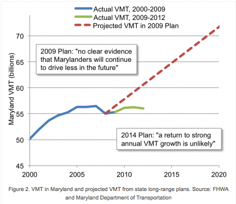 The Maryland Department of Transportation expected driving to continue on an optimistic upward trend after the recession ended. Now the state is reconsidering. Image: SSTI