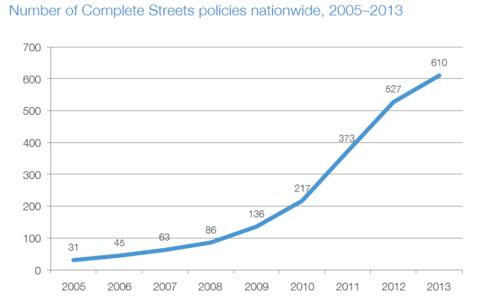 The number of city, state and regional complete streets policies is now up to 610 nationwide, according to Smart Growth America.