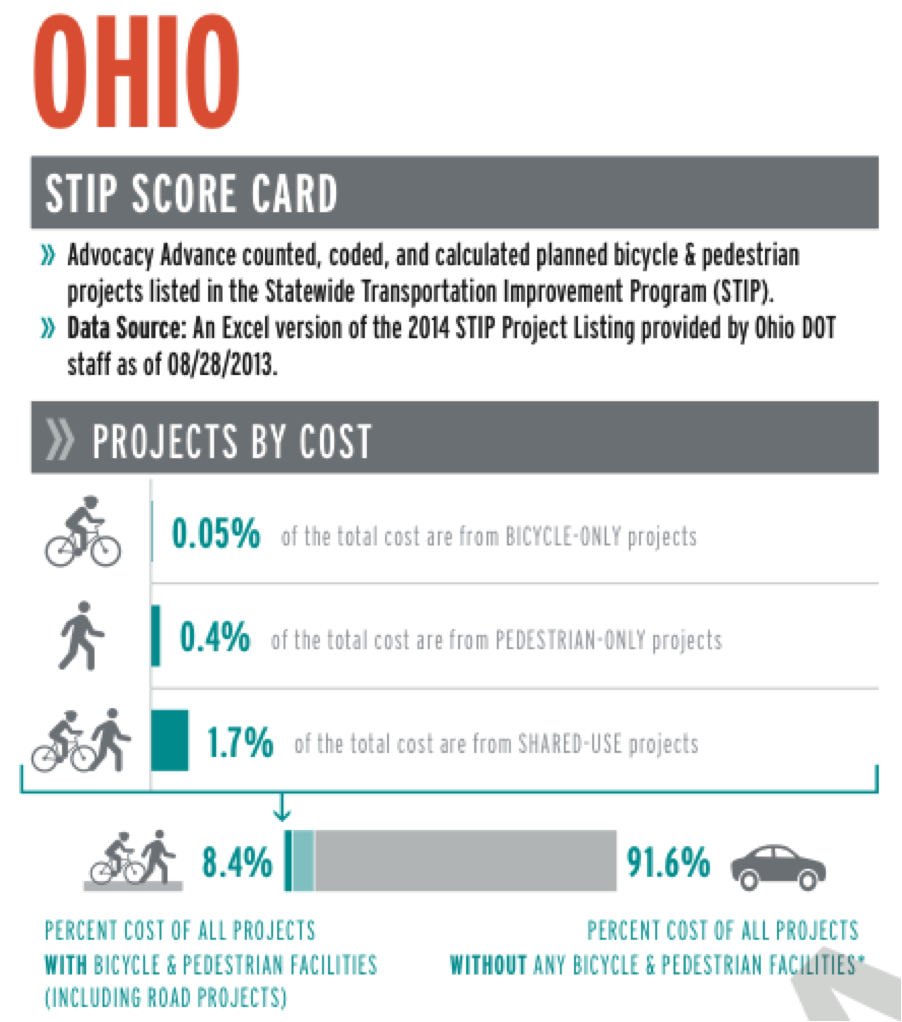 Advocacy Advance took a look at bike/ped spending in all 50 states. Here's part of Ohio's scorecard. The state got two As, a B- and a D for data transparency. Image: Advocacy Advance