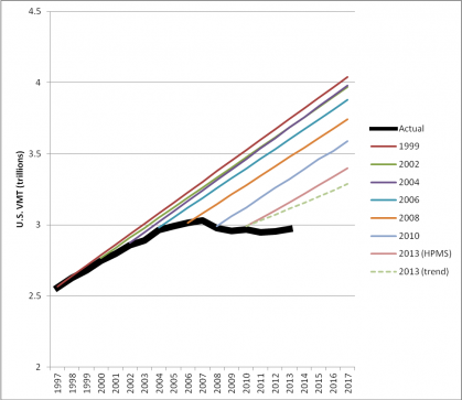 VMT predictions from U.S. DOT, compared with actual VMT. Ain't no reality check obvious enough. Image: ##http://www.ssti.us/2014/03/u-s-dot-highway-travel-demand-estimates-continue-to-overshoot-reality/##SSTI##