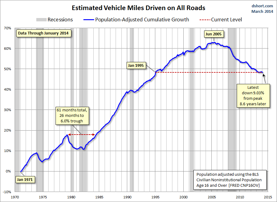 ARTBA would prefer that you not look too closely at this graph. Thank you for your cooperation. Image: Doug Short/##http://www.investing.com/analysis/vehicle-miles-driven:-another-population-adjusted-low-206969##Investing##