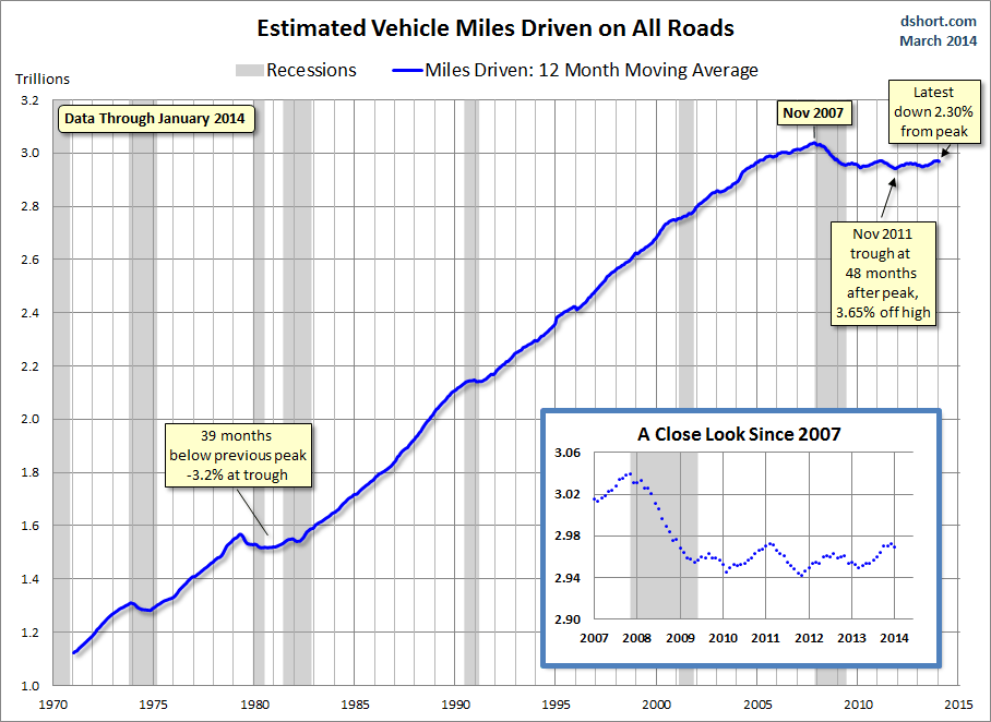After decades of steady growth, vehicle miles driven has stagnated in recent years. Americans are driving no more total miles now than in 2004. Image: ##http://www.investing.com/analysis/vehicle-miles-driven:-another-population-adjusted-low-206969##Doug Short/Investing##
