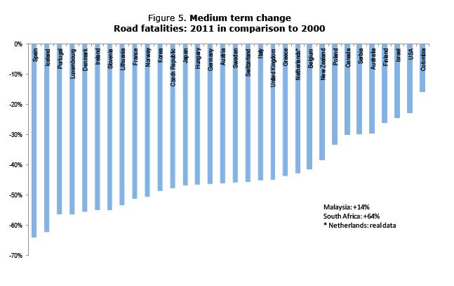 The United States has fallen behind peer nations in reducing traffic fatalities. Image: International Traffic Safety Data and Analysis Group