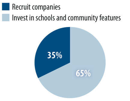 Of all of those surveyed, a strong majority preferred community investments like better schools and more transportation options to traditional business recruitment strategies. Image: APA