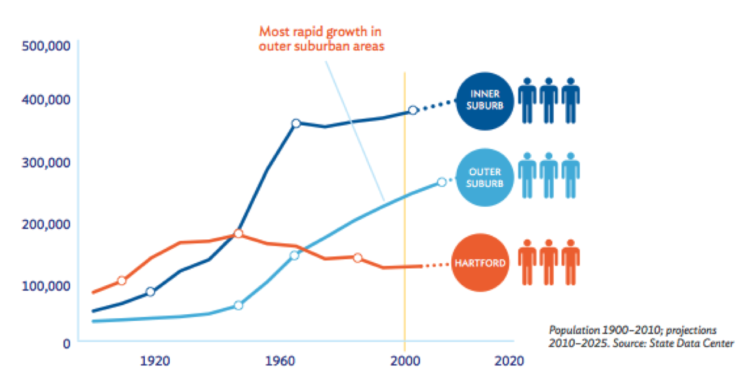 Since the 1960s, most of the Hartford region's population growth has been in formerly rural towns beyond the inner-ring suburbs. Image: ##http://metrohartfordprogresspoints.org/##Metro Hartford Progress Points##