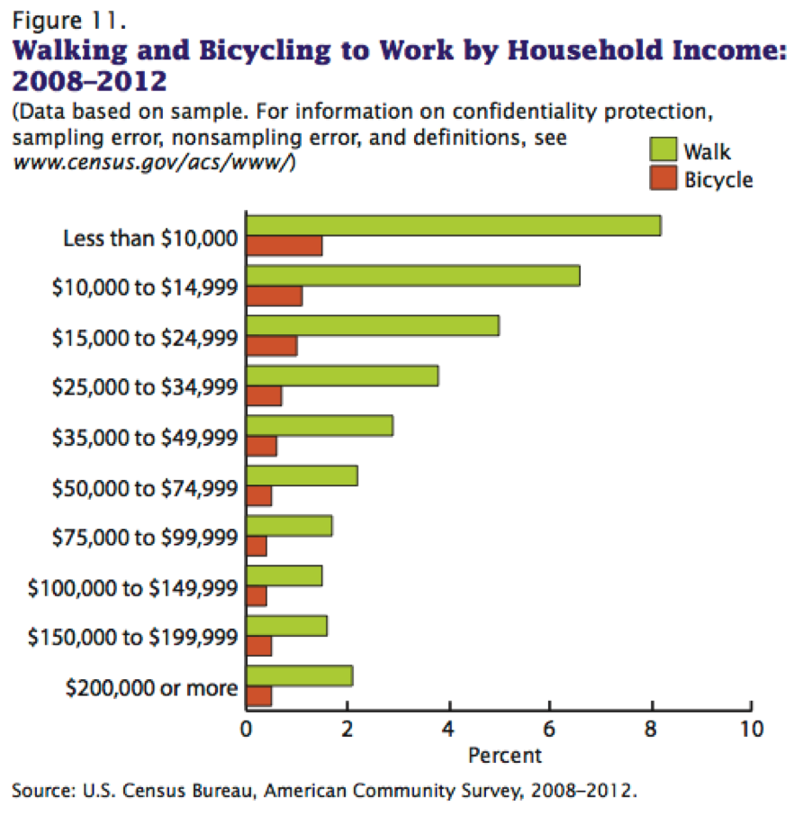 People with low incomes bike and walk far more than everyone else. Image: U.S. Census