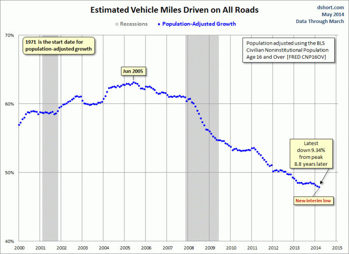 Population adjusted driving is going down, down, down. Image: Doug Short
