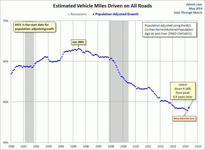 While the Economy Grows, Americans Continue to Drive Less — Streetsblog USA