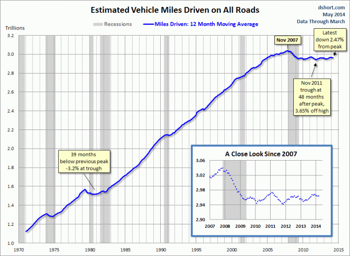Total miles driven by Americans has dropped 2.47 percent since 2007. Image: Doug Short