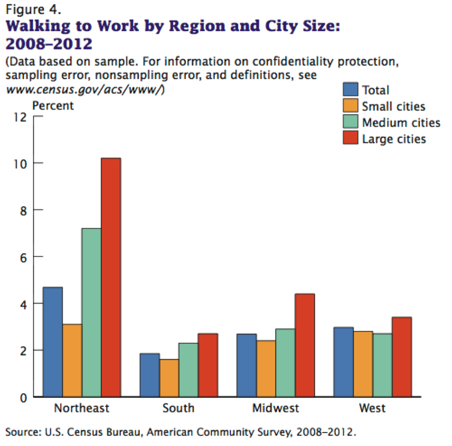 The northeast runs -- or rather, walks -- away with the prize in this category. Image: U.S. Census