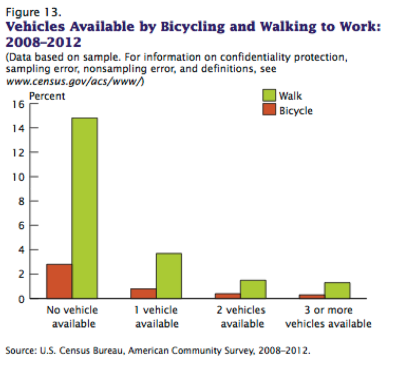 The more vehicles you have, the less likely you are to bike or walk. Image: U.S. Census