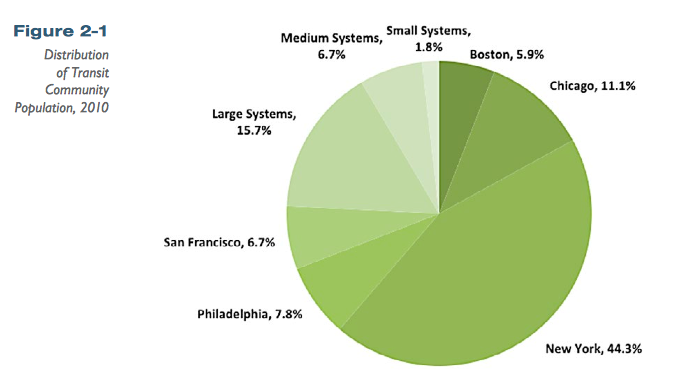 About 75 percent of Americans who live within a half-mile of a fixed transit station live in just five cities. Image: Federal Transit Administration