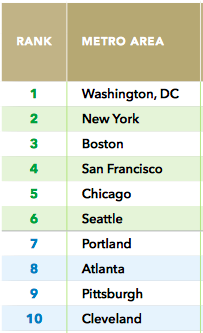These are the metro areas that had the largest proportion of development in walkable locations. Image: LOCUS