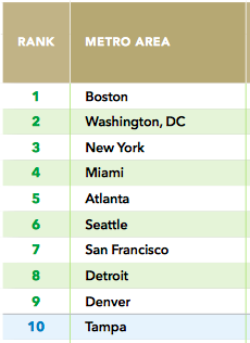 These 10 metro areas have the most potential for walkable development in the coming decades, the analysis finds. Image: LOCUS