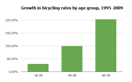 biking growth by age group