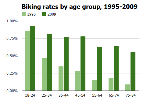 biking rates by age