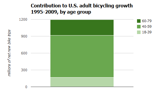 contribution by age group