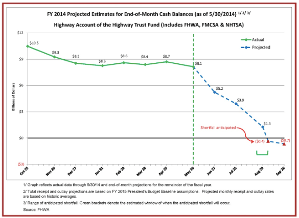 Click to enlarge. Next month, the Highway Trust Fund -- the funding mechanism for the nation's transportation system -- will become insolvent next month without Congressional action. Chart: FHWA