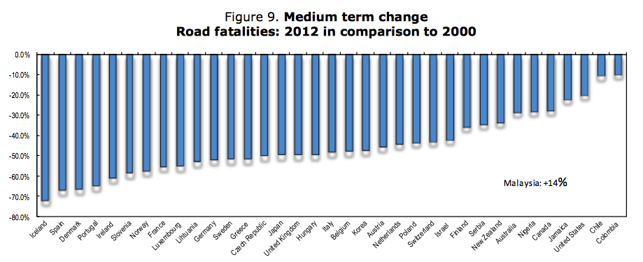 The United States was one of the worst performers among developed nations on decreasing traffic fatalities over the last decade. Image: International Transport Forum