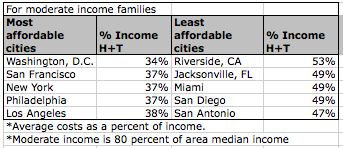 When you factor in both housing and transportation costs (H+T) as a percent of income, the car-dependent cities in the right column expensive. But are DC, SF, and NYC that much more affordable, even if you count the benefits of transit? Source: Citizens Budget Commission