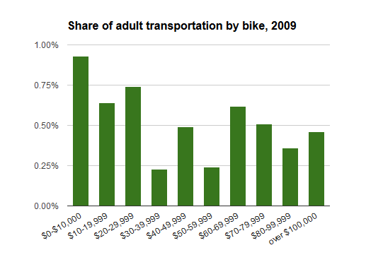 bike transpo by income
