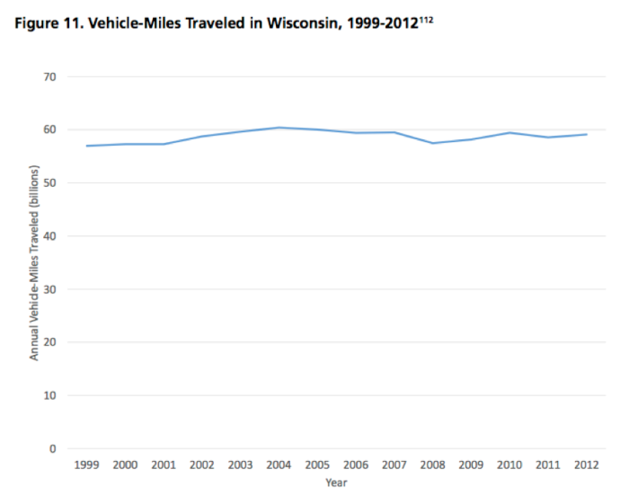 Does this chart cry out for more roadway capacity to you? Image: U.S. PIRG and Frontier Group