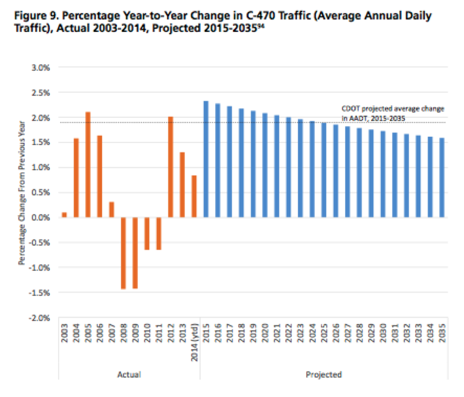 Colorado DOT projects that traffic will grow far more than recent trends indicate. Image: U.S. PIRG and Frontier Group