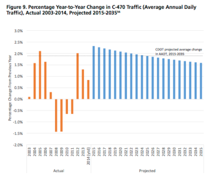 Colorado DOT projects that traffic will grow far more than recent trends indicate. Image: U.S. PIRG and Frontier Group