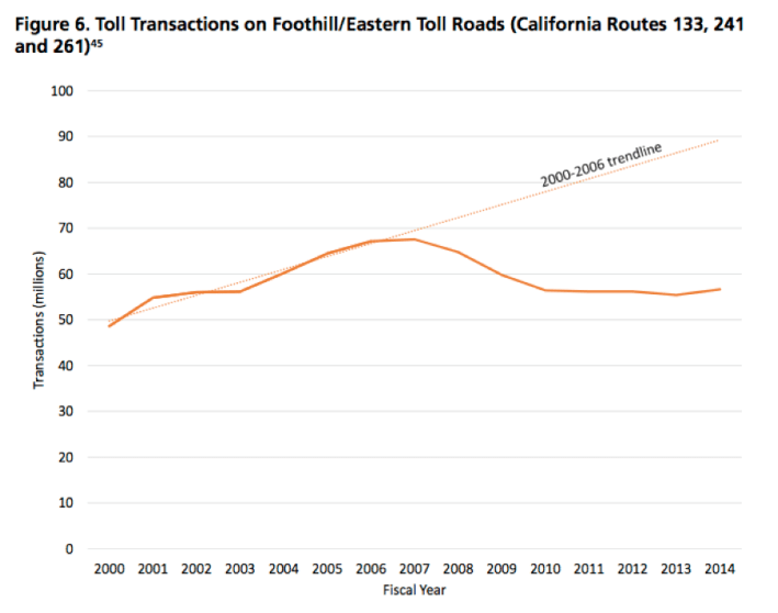 Fewer drivers means fewer tollpayers on California roads. Image: U.S. PIRG and Frontier Group