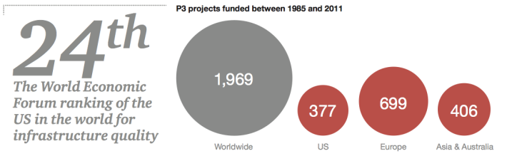 From a PricewaterhouseCoopers report advising readers "how to become a player in the P3 (public-private-partnership infrastructure) market."