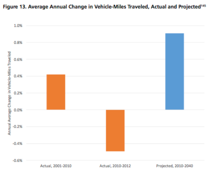 Traffic projections work their magic yet again. Image: U.S. PIRG and Frontier Group