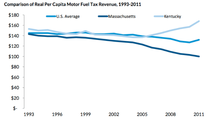 By tying its gas tax to gas prices, Kentucky has seen its revenues rise while Massachusetts -- whose attempt at indexing to inflation failed last week -- has lost ground. Image: Tax Policy Center, using U.S. Census data.