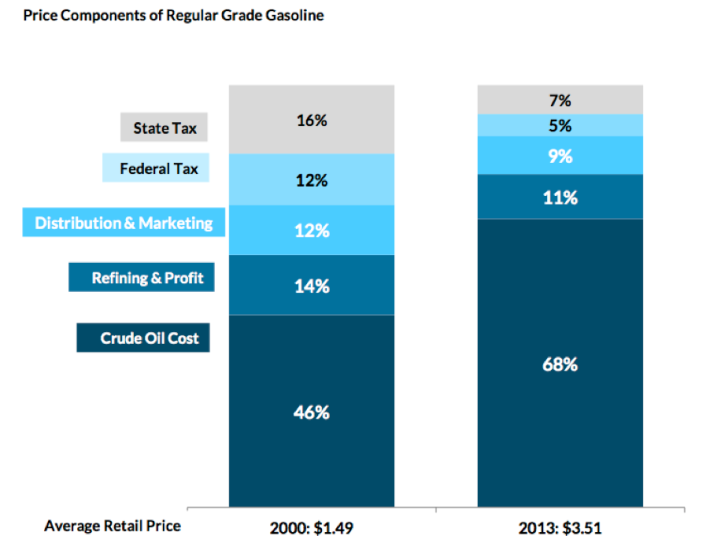 Gas taxes used to be a lot higher, in proportion to the cost of gas, than they are now. Image: Tax Policy Center