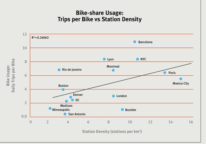 This chart shows the performance of the world's bike sharing systems. U.S. systems, by en large, are lagging. Image: ?