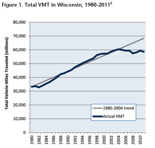 The Wisconsin DOT hasn't done a very good job predicting traffic over the last few years. Image: Wisconsin PIRG