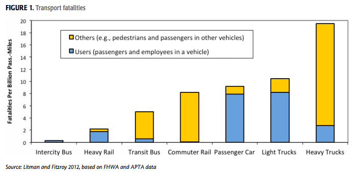 Traffic fatality risk by transportation mode. Image: Journal of Public Transportation