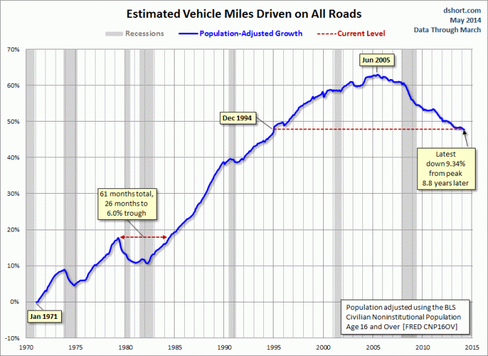 2014 was yet another year in which per capita VMT continued to fall. Image: Doug Short