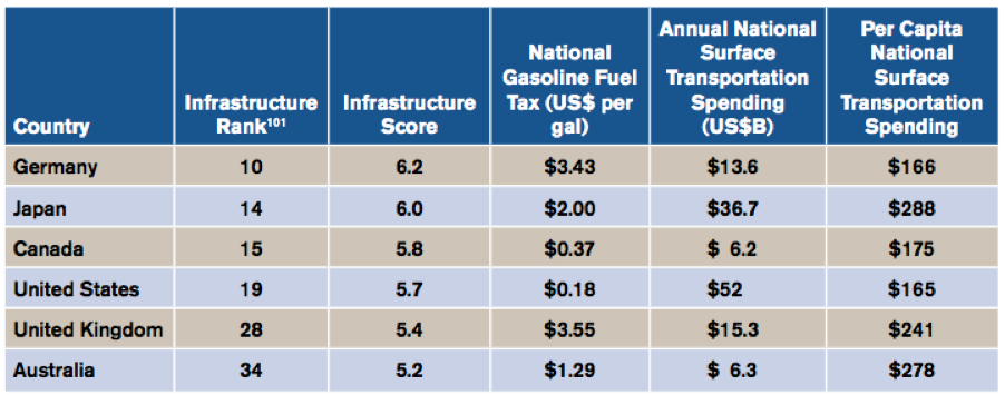 U.S. drivers pay far lower gas taxes than in peer countries. They also get less national transportation investment. Image: Eno