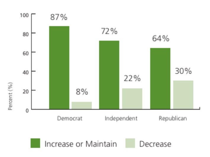 Republicans support biking and walking too, by a margin better than 2:1. Image: RTC