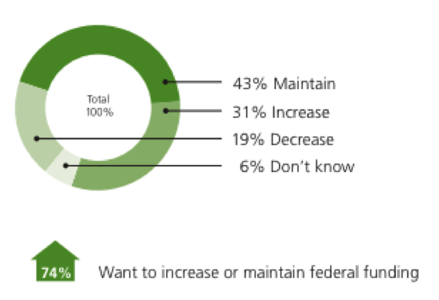 Seventy-four percent of Americans want to maintain or increase federal funding for biking and walking. Image: ##http://www.railstotrails.org/resourcehandler.ashx?id=5088##RTC##