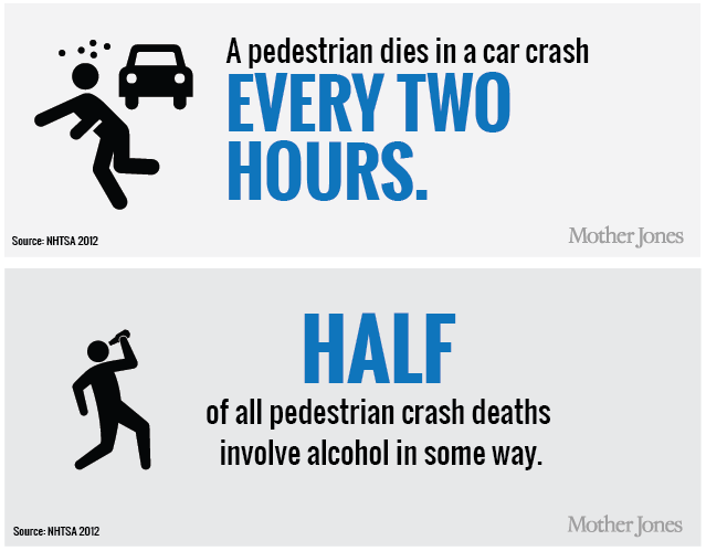 In a hyperbolic article, the left-wing publication Mother Jones interpreted national pedestrian fatality stats to mean people who have been drinking shouldn't walk anywhere on New Year's Eve. Image: Mother Jones