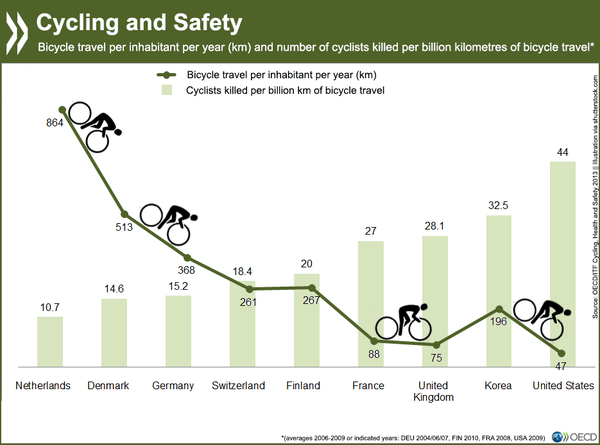 The more people bike in a country generally the safer it is for cycling. This phenomenon is called "safety in numbers." Graph: International Transport Forum via Amsterdamize