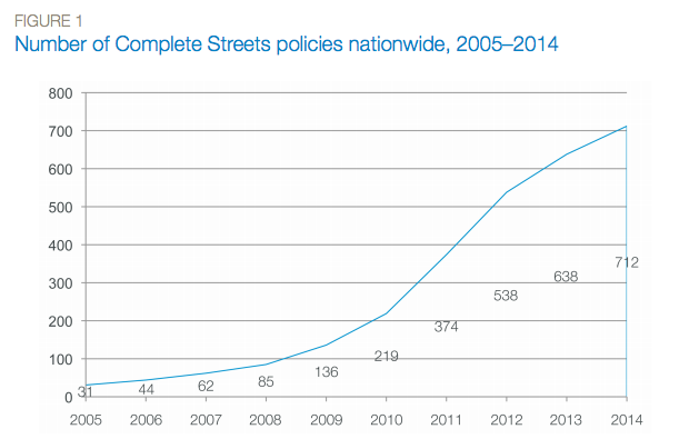 Image: National Complete Streets Coalition